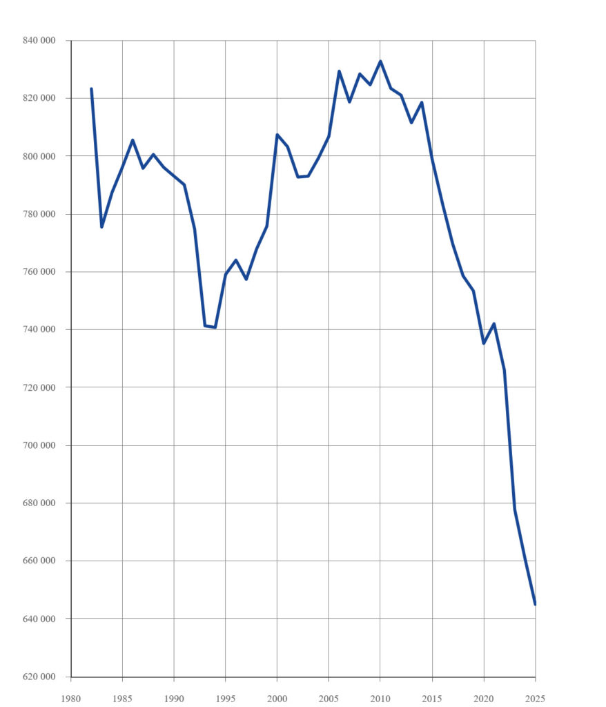 Courbe du nombre de naissances en France de 1980 à 2025 (INSEE)