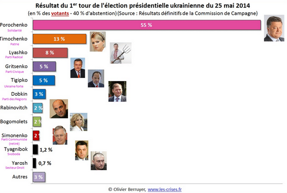 Résultats des élections ukrainiennes post-Euromaïdan